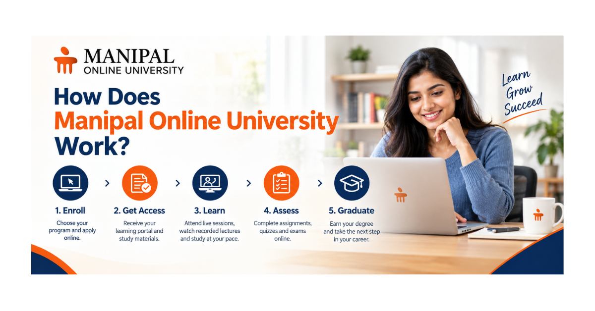 How Manipal Online University works, showing the online learning journey from enrollment and course access to learning, assessments, and graduation.